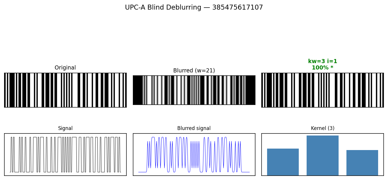 UPC-A barcode blind deblurring — original, blurred, and recovered