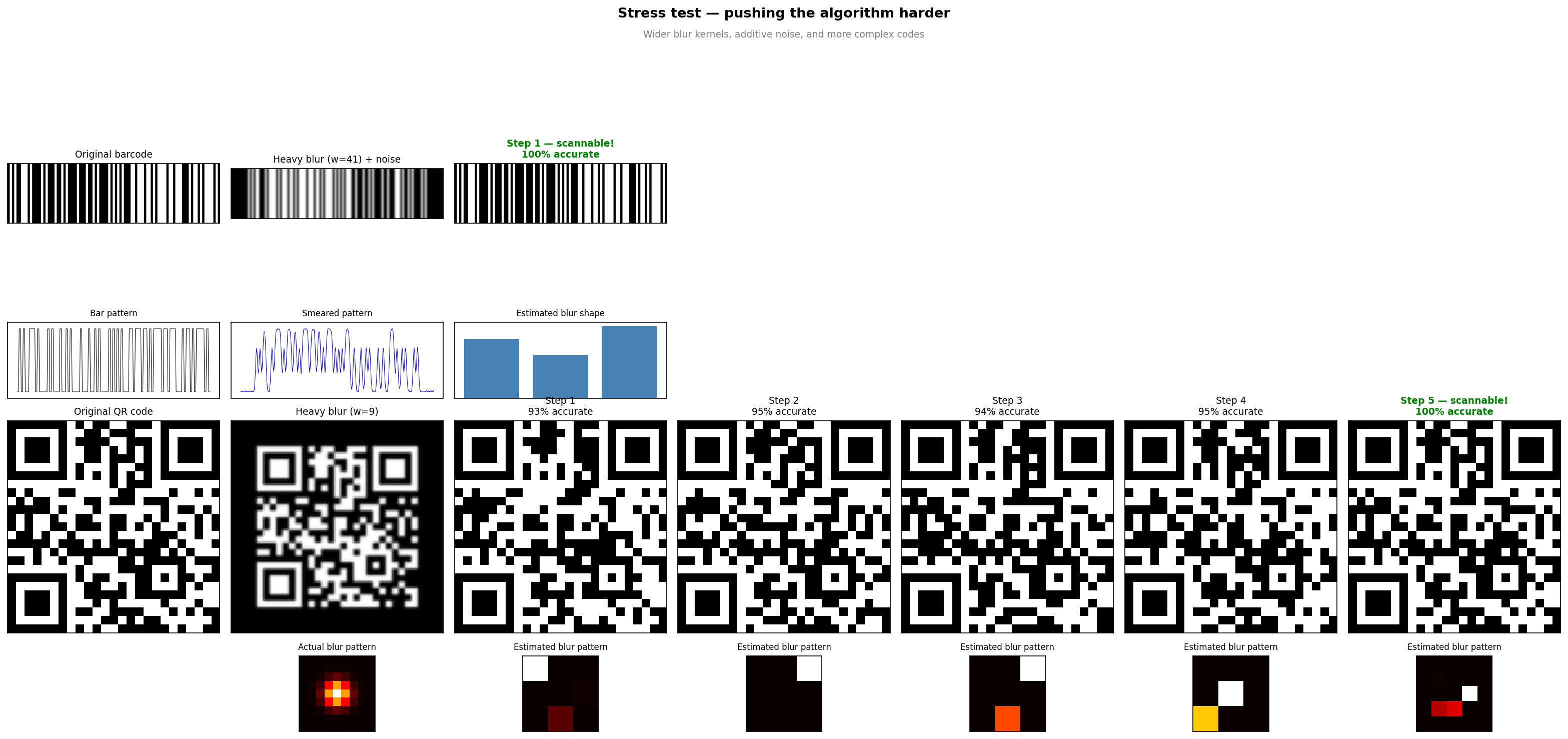 Stress test — heavy blur recovery for barcode and QR code